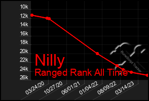 Total Graph of Nilly