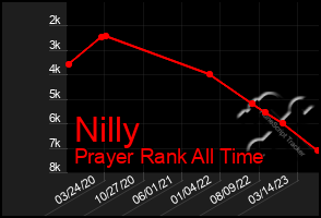 Total Graph of Nilly