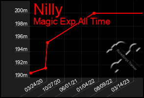 Total Graph of Nilly