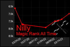 Total Graph of Nilly