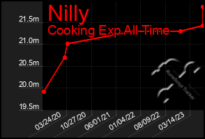 Total Graph of Nilly