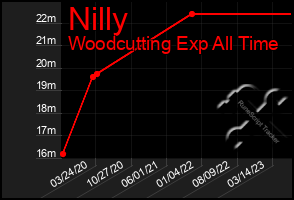 Total Graph of Nilly