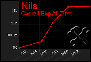 Total Graph of Nils