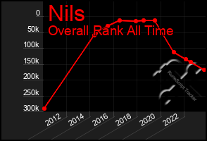 Total Graph of Nils