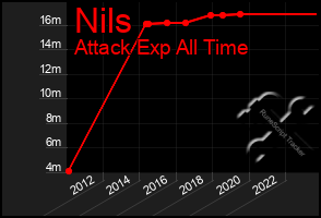 Total Graph of Nils