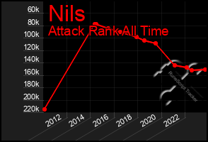 Total Graph of Nils