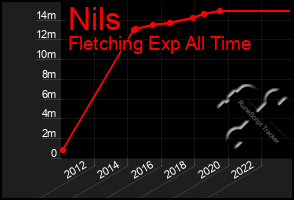 Total Graph of Nils