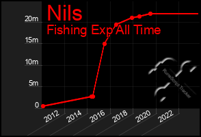 Total Graph of Nils