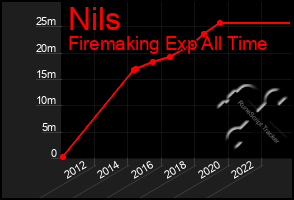 Total Graph of Nils