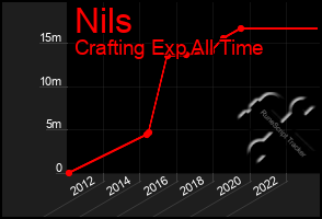 Total Graph of Nils