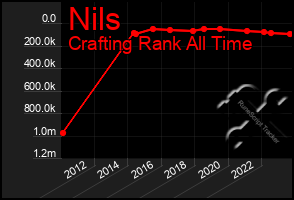 Total Graph of Nils