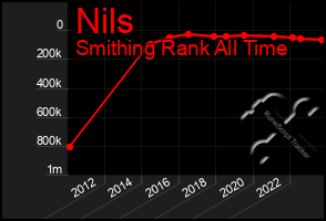 Total Graph of Nils