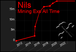 Total Graph of Nils