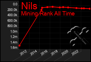 Total Graph of Nils