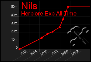 Total Graph of Nils