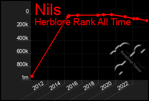 Total Graph of Nils