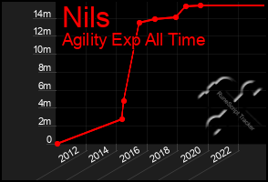 Total Graph of Nils