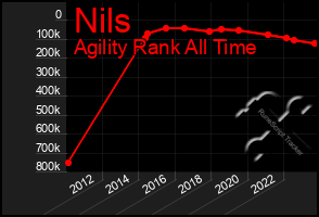 Total Graph of Nils