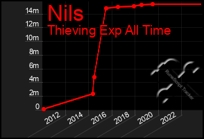 Total Graph of Nils