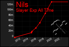 Total Graph of Nils