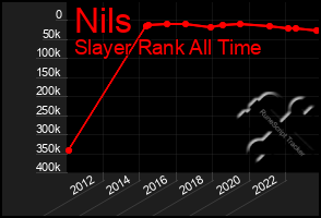 Total Graph of Nils