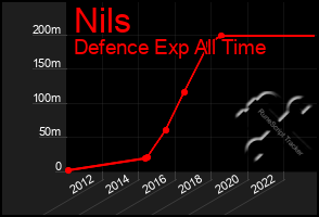 Total Graph of Nils