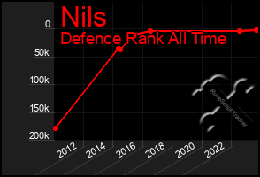 Total Graph of Nils