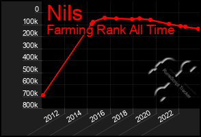 Total Graph of Nils