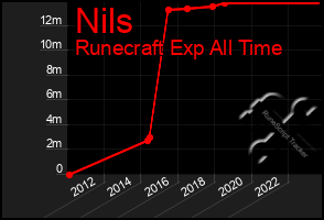 Total Graph of Nils