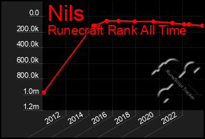 Total Graph of Nils