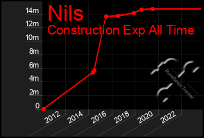 Total Graph of Nils