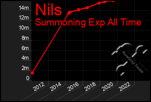 Total Graph of Nils