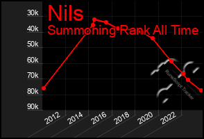 Total Graph of Nils