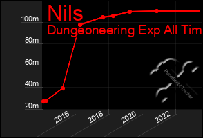 Total Graph of Nils