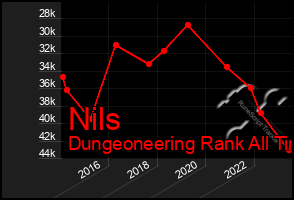 Total Graph of Nils