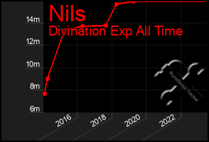 Total Graph of Nils