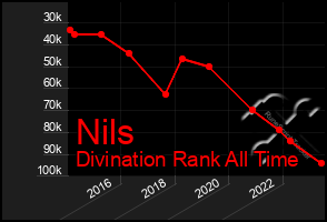 Total Graph of Nils