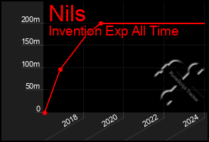 Total Graph of Nils