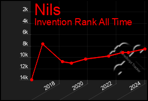 Total Graph of Nils