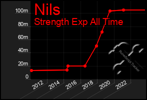 Total Graph of Nils