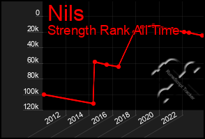 Total Graph of Nils