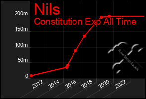 Total Graph of Nils