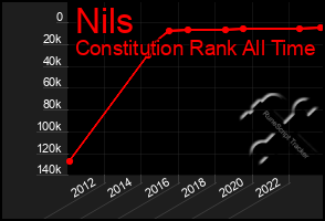 Total Graph of Nils