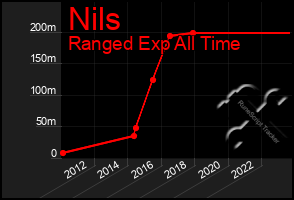 Total Graph of Nils