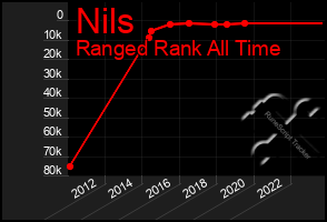 Total Graph of Nils