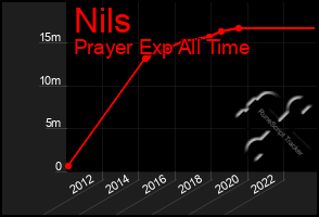 Total Graph of Nils