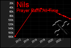 Total Graph of Nils