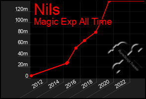 Total Graph of Nils