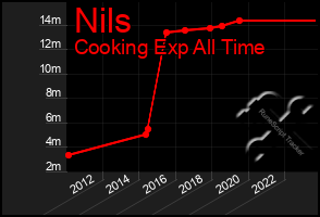 Total Graph of Nils