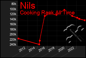 Total Graph of Nils